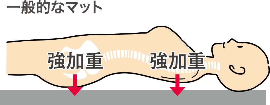 一般的なマットの働きを表す図